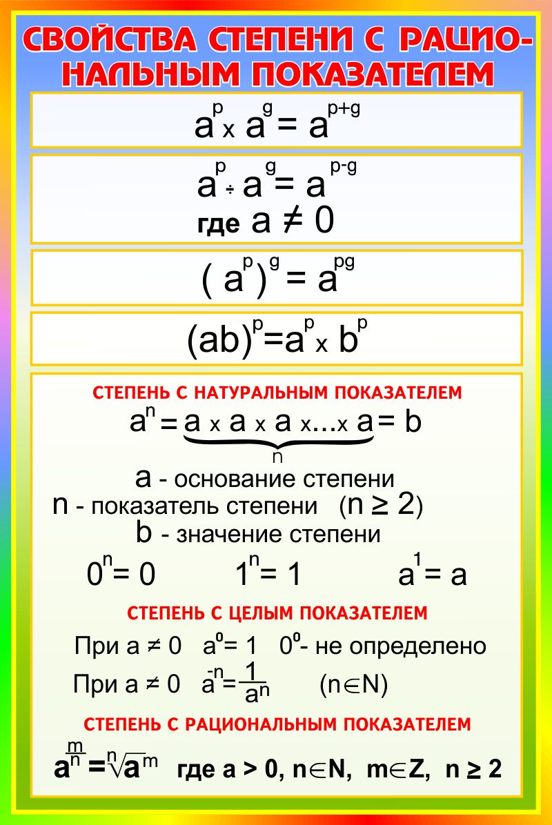 Купить Стенд Свойства степени с рациональным показателем 630*940 мм 📄 с  доставкой по Беларуси | интернет-магазин СтендыИнфо.РФ